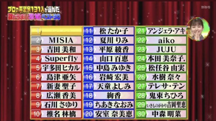 歌上手いランキングにドリカム吉田美和さんがランクインせず視聴者騒然 声楽家の好き嫌いで選んでる 歌が上手い歌手最新ベスト50 まとめ部